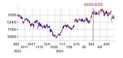 2024年3月22日 16:50前後のの株価チャート